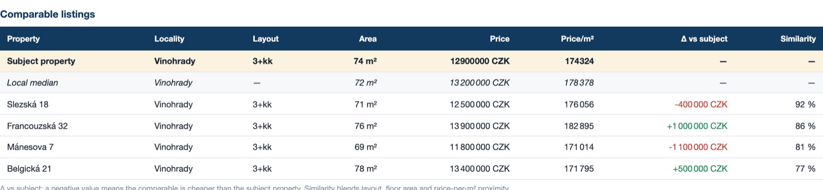 Comparable listings table in an Estima valuation report